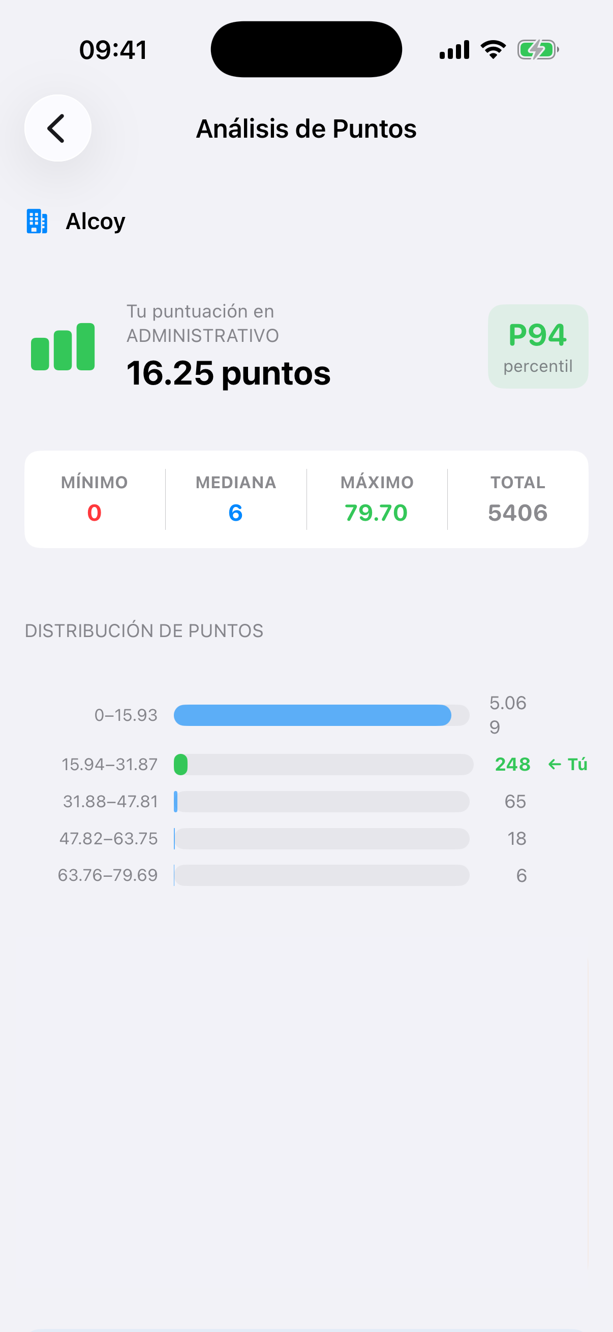 Captura del Análisis de Puntos